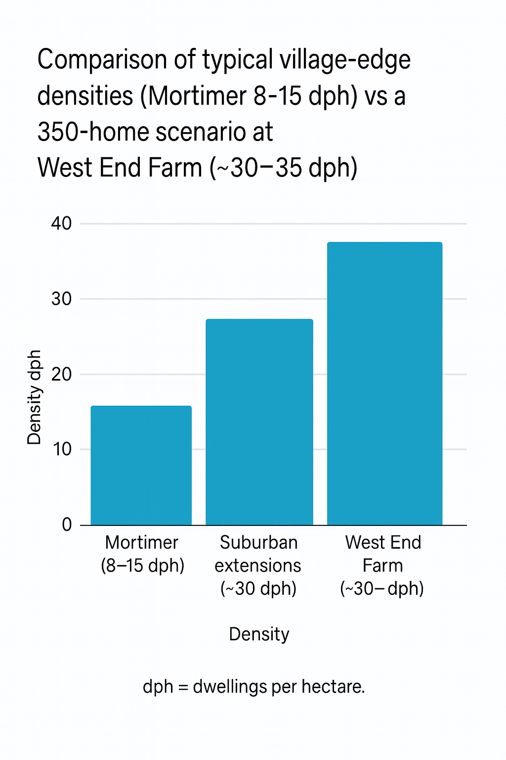 Illustrative comparison: Mortimer character densities vs West End Farm scenario