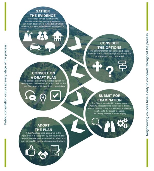 Local Plan creation flowchart